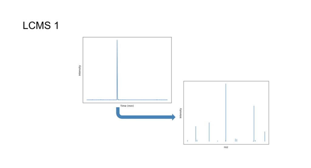 Lc Mschart LC-MS/MS Metabolite Targeting | Liquid Chromatography